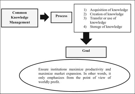 Common Knowledge Management Methodology Framework Download Scientific Diagram