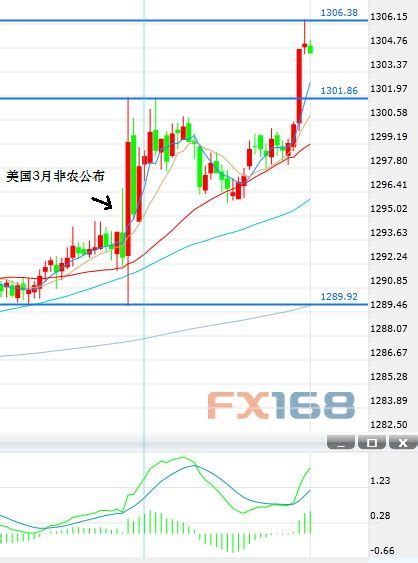 专家解读3月非农数据 黄金赢了预期输了信心 非农数据美国3月新浪财经新浪网