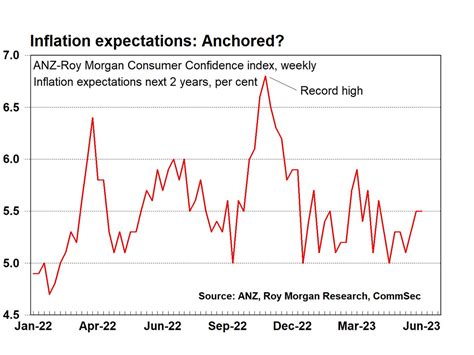 Commsec On Twitter According To Roy Morgan And Anz Weekly Consumer