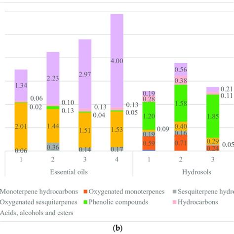 Volatile Compounds Distribution By Categories For All Samples Of Download Scientific Diagram