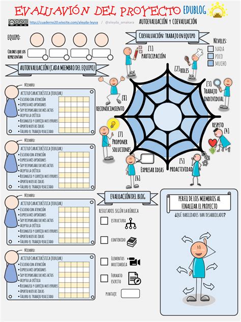 Autoevaluación y coevaluación para el Edublog como proyecto Flipped