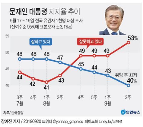 文대통령 지지율 40 뚫리나취임 후 역대 최저 축제뉴스