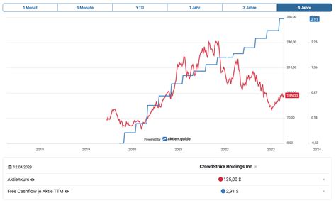 Free Cashflow Je Aktie Einfach Erkl Rt Berechnen Aktien Guide