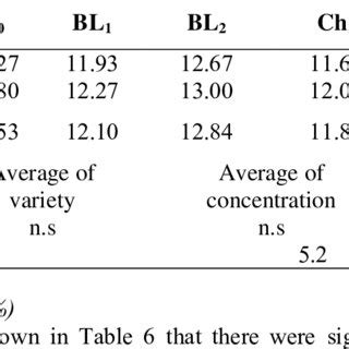 Effect Of Variety And Regulator Of Brassinolide And Chitosan And The