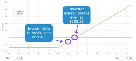 Bull Call Spread Overview How It Works Example Wall Street Oasis