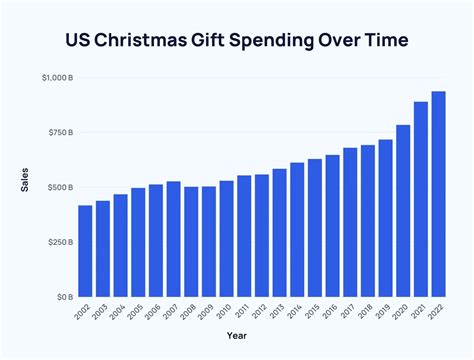 How Much Will Americans Spend On Christmas In 2024 Rawls Road