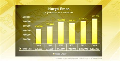 Rekor Harga Emas Di Tahun 2023 Dan Info Grafik Harga Emas Dalam 5 Tahun