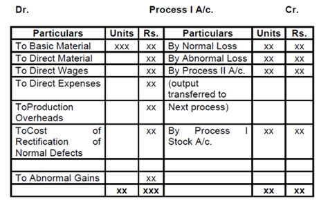 What Is Normal Loss In Process Costing