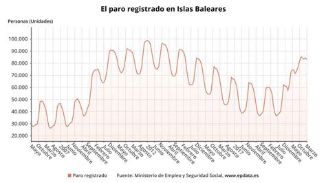 El Paro Baja Un Por Ciento Respecto A Febrero En Balears