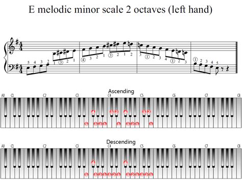 E melodic minor scale 2 octaves (left hand) | Piano Fingering Figures