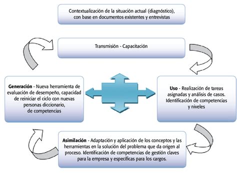 Proceso De Transferencia De Tecnolog A En La Empresa Fuente