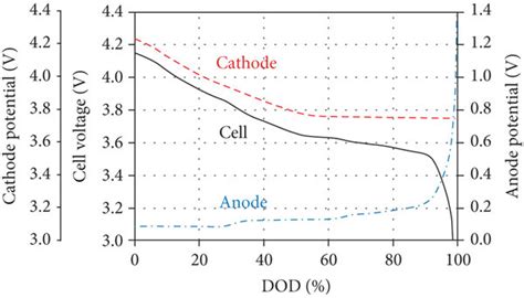 Ocv Curves Of Cathode Anode And Cell Used In The Electrochemical