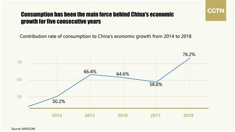 Domestic Consumption Continues To Drive China S Economic Growth CGTN