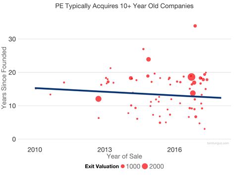 Private Equity as an Exit Option for SaaS Startups | Tomasz Tunguz