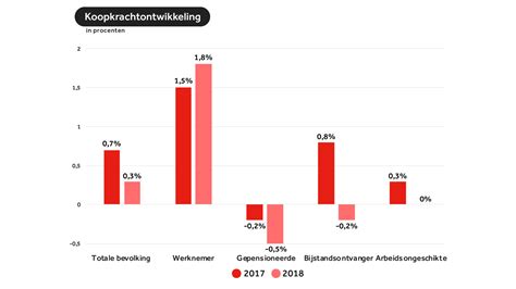 Koopkracht Gemiddeld Wat Gestegen Maar Voor Bijna Helft Bevolking