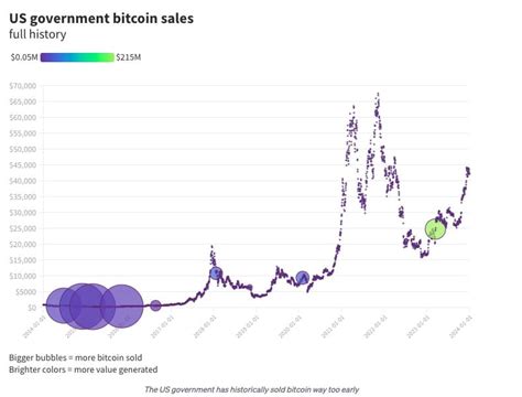 US Regierung Hält mehr Bitcoin als MicroStrategy großer Verkauf