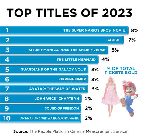 2023 State of Cinema Report: Movie Ticket Sales Increase 23% Despite ...