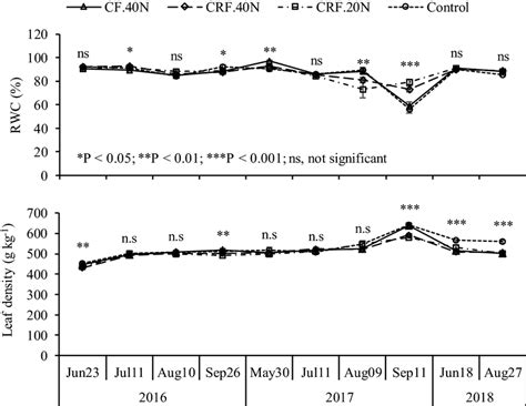 Relative Water Content Rwc And Leaf Density Response To Conventional Download Scientific