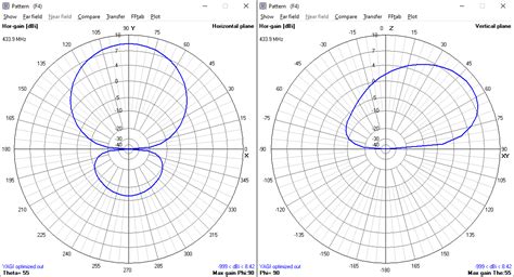 Yagi Antenna Radiation Pattern