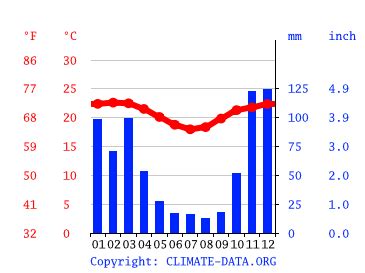 Clima Vitória da Conquista Temperatura Tempo e Dados climatológicos