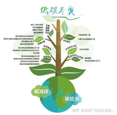 聚焦绿色办奥——北京冬奥会的节能理念 知乎