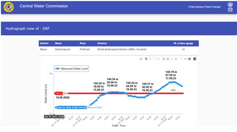 Rivers Breaching High Flood Level in June 2023 – SANDRP