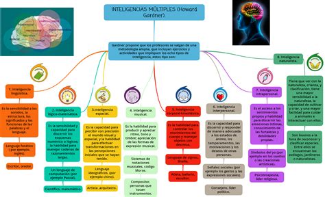 Mapa Mental Sobre Las Inteligencias Múltiples De Examtime