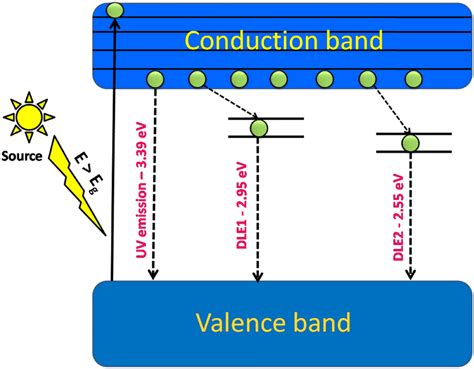 Schematic Illustration Of Photoluminescence Process Download Scientific Diagram