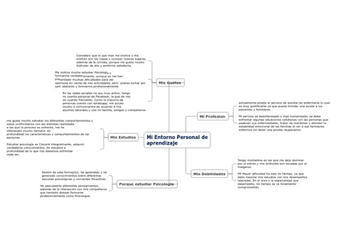 Mi Entorno Personal De Aprendizaje Mind Map