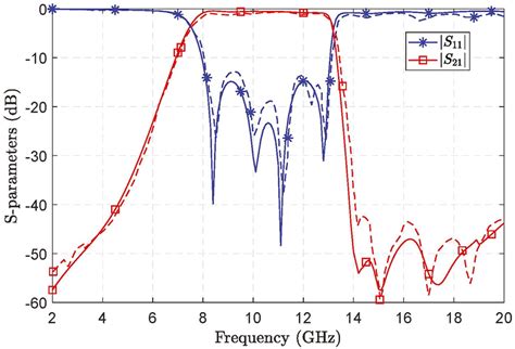 Sparameters Of The Rectangleshaped Ssppsiw Bandpass Filter Solid