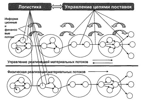 3 Тенденция развития управления цепями поставок