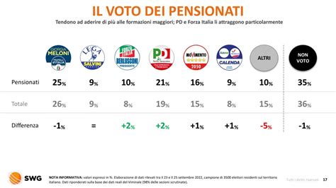 Elezioni Politiche 2022 L Analisi Del Voto Di SWG Parte 2