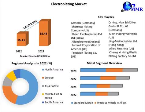 Electroplating Market Global Industry Analysis And Forecast 2023 2029