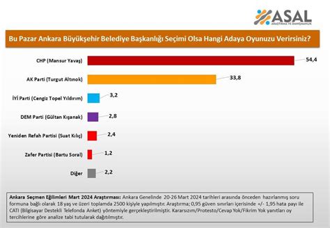 Son anketler 2024 31 Mart İstanbul Ankara İzmir seçim anket sonucu