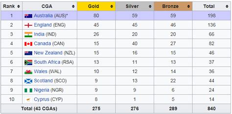 2022 Commonwealth Games Gold Medal