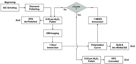 The Flowchart Illustrates The Preparation And Characterization Steps To