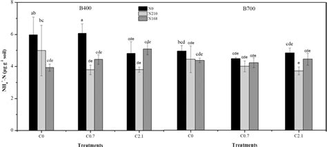 Effects Of Different Biochar Treatments With Or Without Nitrogen