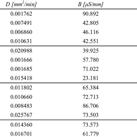 Diffusion Coefficient D The Constant B And E For All Series