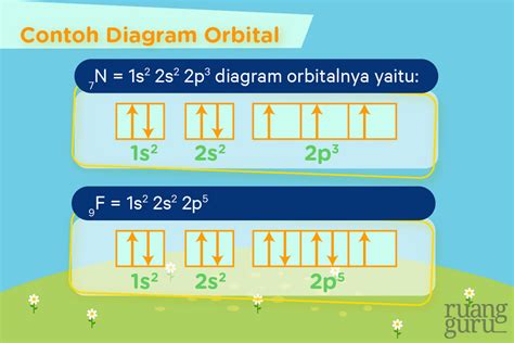 Memahami Konfigurasi Elektron Dan Diagram Orbital Lebih Mudah Kimia