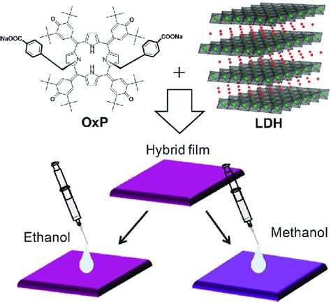 Naked Eye Discrimination Of Methanol From Ethanol Using A Composite