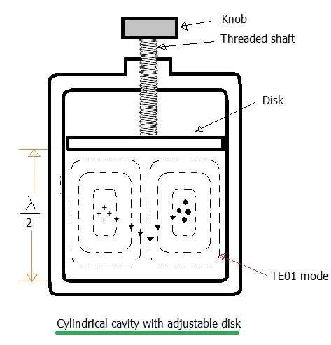 What Is Cavity Resonator Basic Function Cavity Resonator