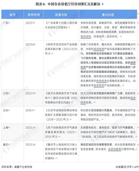 重磅！2023年中国及31省市低空经济行业政策汇总及解读（全）国家支持低空经济行业发展行业研究报告 前瞻网