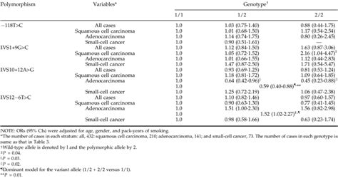 Adjusted Ors 95 Cis For Lung Cancer Associated Hmsh2 Genotype