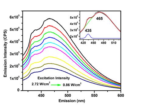 Room Temperature Pl Emission Spectra Of The Sample For Different Download Scientific Diagram