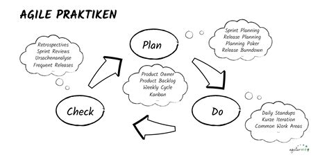 Agile Praktiken Im Berblick Agilerweg Infos Zum Roadmapping Und