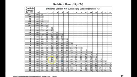 Dewpoint And Relative Humidity Worksheet - Breadandhearth