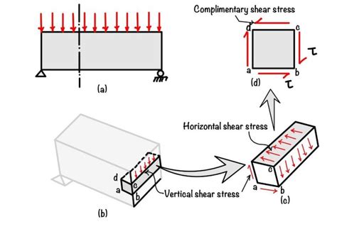 Shear stress | Definition, limitation and application - eigenplus