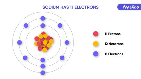 Electron Distribution Diagram For Sodium