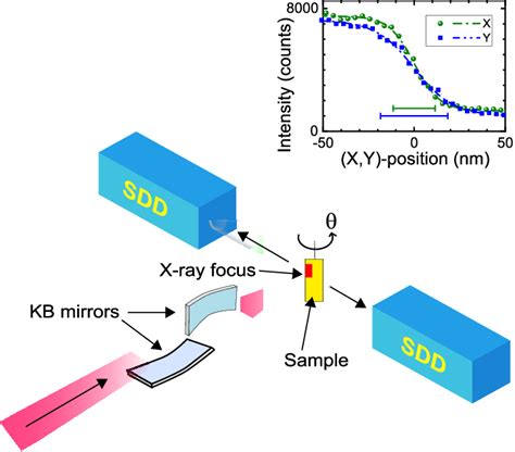 Schematic Of The X Ray Fluorescence Setup The X Ray Beam Arrives From