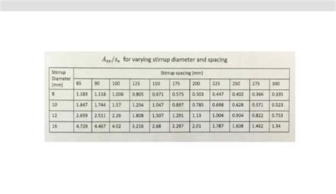 Solved Q2 Calculate The Shear Reinforcement For A